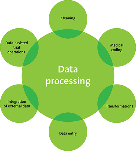 Data processing model