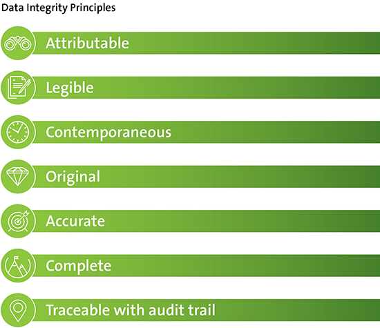 Data Integrity Principles