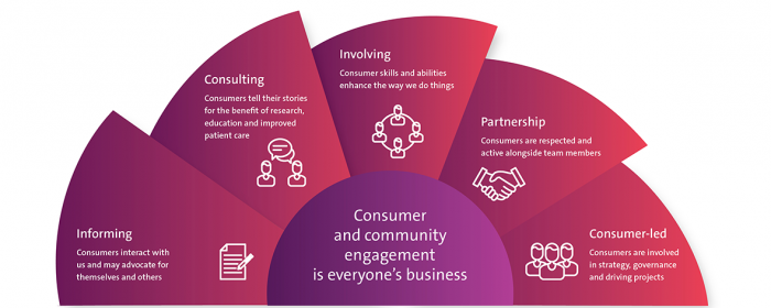 Consumer Engagement Model Banner