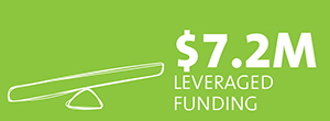 Leveraged funding: $7.2M