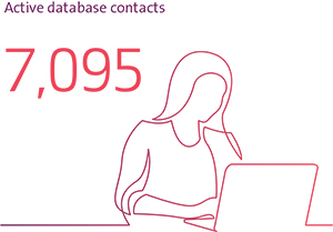 Active database contacts: 7,095