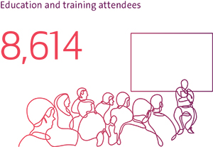 Education and training attendees: 8,614