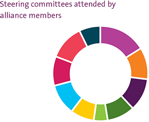 Steering committees attended by alliance members