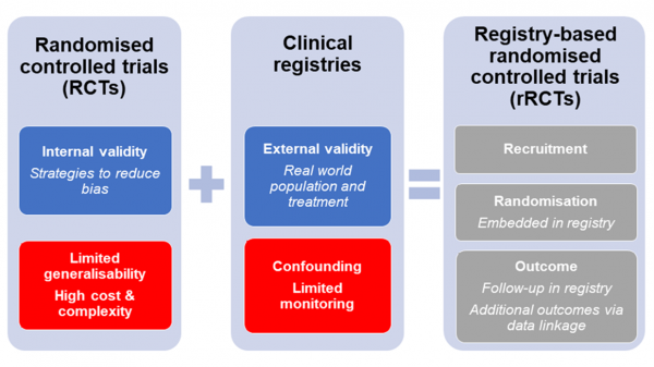 RCT+CN+rRCTs graphic